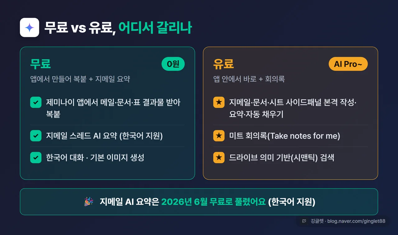 인포그래픽 - 무료 vs 유료 경계선 표. 무료(앱 복붙·지메일 AI 요약) / 유료(사이드패널 본격기능·미트 회의록·드라이브 의미검색) 두 칸 대비, ‘지메일 AI 요약=무료로 풀림’ 강조 배지. 우하단 깅글렛 워터마크