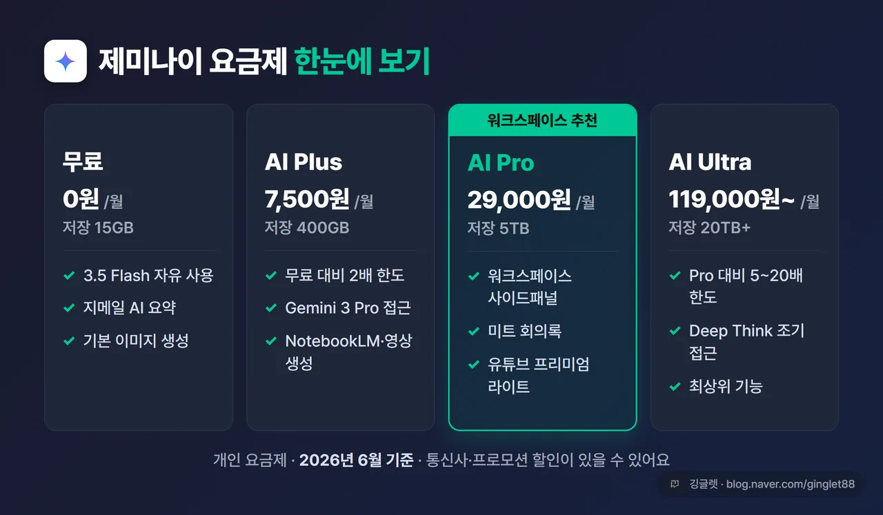 인포그래픽 - 제미나이 요금제 비교표. 무료(0원·15GB) / AI Plus(7,500원·400GB) / AI Pro(29,000원·5TB·워크스페이스 사이드패널) / AI Ultra(119,000·300,000원·20TB+) 4단. 가격·스토리지·핵심혜택 행. 우하단 깅글렛 워터마크