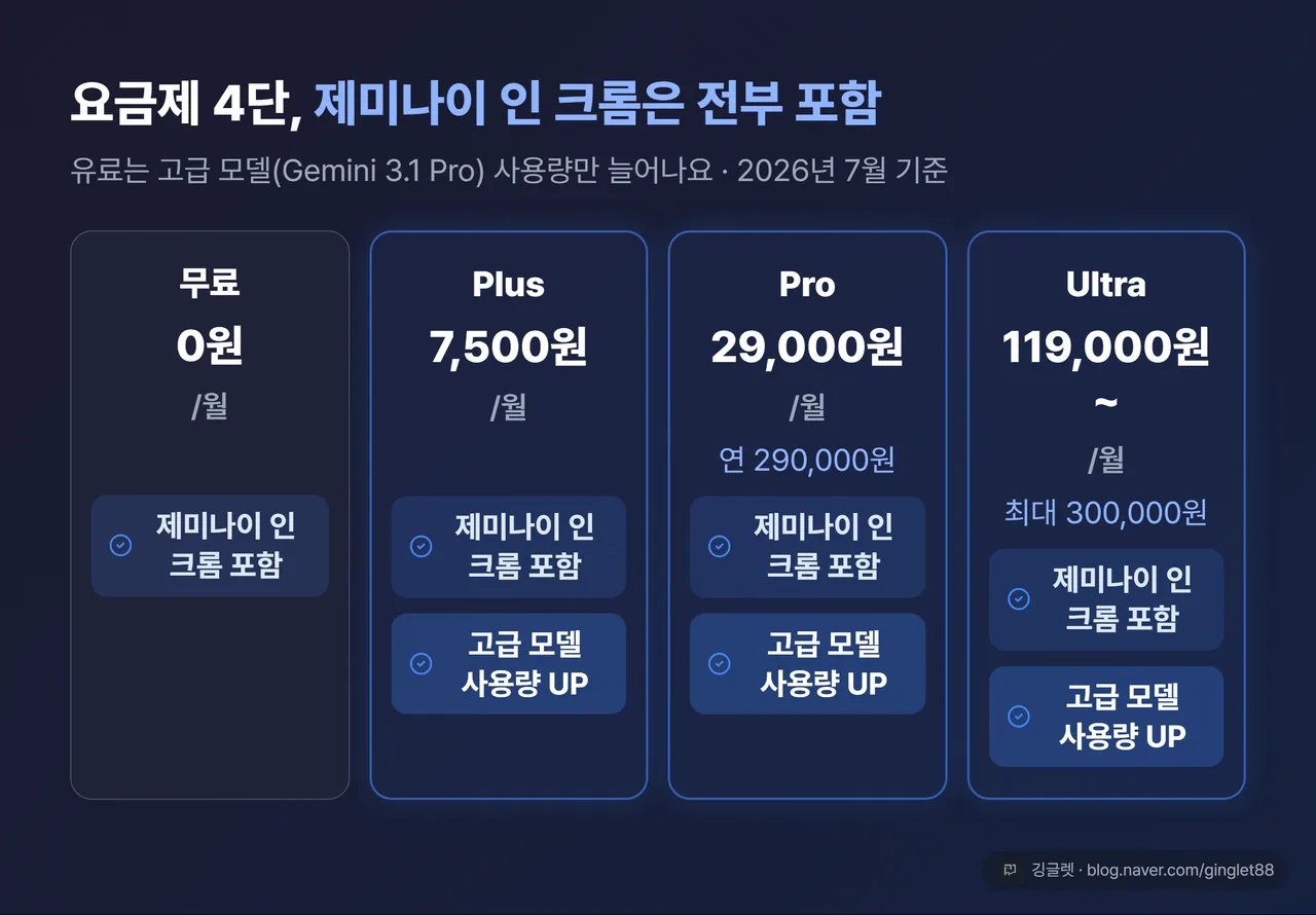 요금제 4단 카드 비교표 — 무료 ₩0 / Plus 7,500원 / Pro 29,000원(연 290,000원) / Ultra 119,000원부터. 네 카드 상단에 공통으로 ‘제미나이 인 크롬 전 등급 포함’ 배지, 유료 카드엔 ’고급 모델 사용량 UP’만 표시