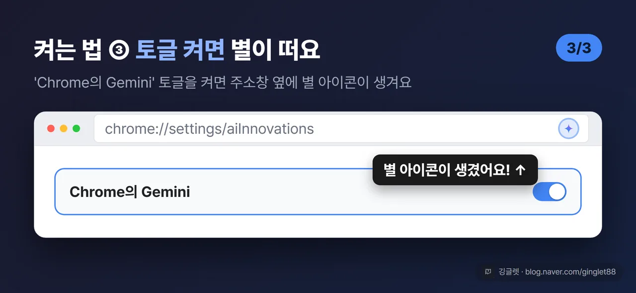 켜는 법 UI 목업 (시리즈 3/3) — ‘Chrome의 Gemini’ 토글이 ON(파란색)으로 켜진 화면, 화살표로 이어져 주소창 오른쪽에 별 모양 ‘제미나이에게 물어보기’ 아이콘이 새로 나타난 결과까지 한 컷