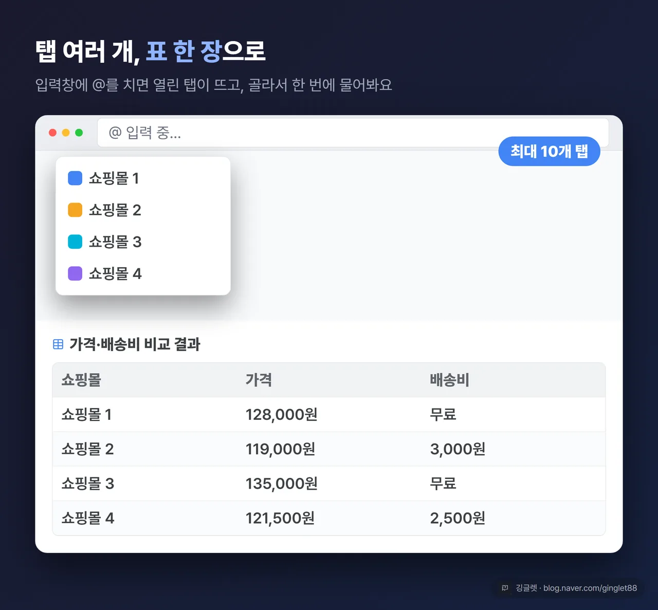 탭 여러 개 비교 장면 목업 — 입력창에 @를 치자 열린 탭 목록(쇼핑몰 4~5개)이 뜨고, 아래 사이드 패널에 그 제품들의 가격·스펙이 표로 정리된 결과. ‘최대 10개 탭’ 배지 강조
