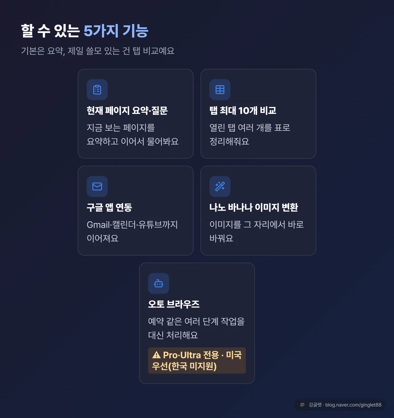 기능 5카드 정리 — ① 현재 페이지 요약·질문 ② 탭 최대 10개 비교(표로) ③ Gmail·캘린더 등 구글 앱 연동 ④ 나노 바나나 이미지 변환 ⑤ 오토 브라우즈(⚠️ Pro·Ultra 전용·미국 우선 배지). 카드마다 아이콘