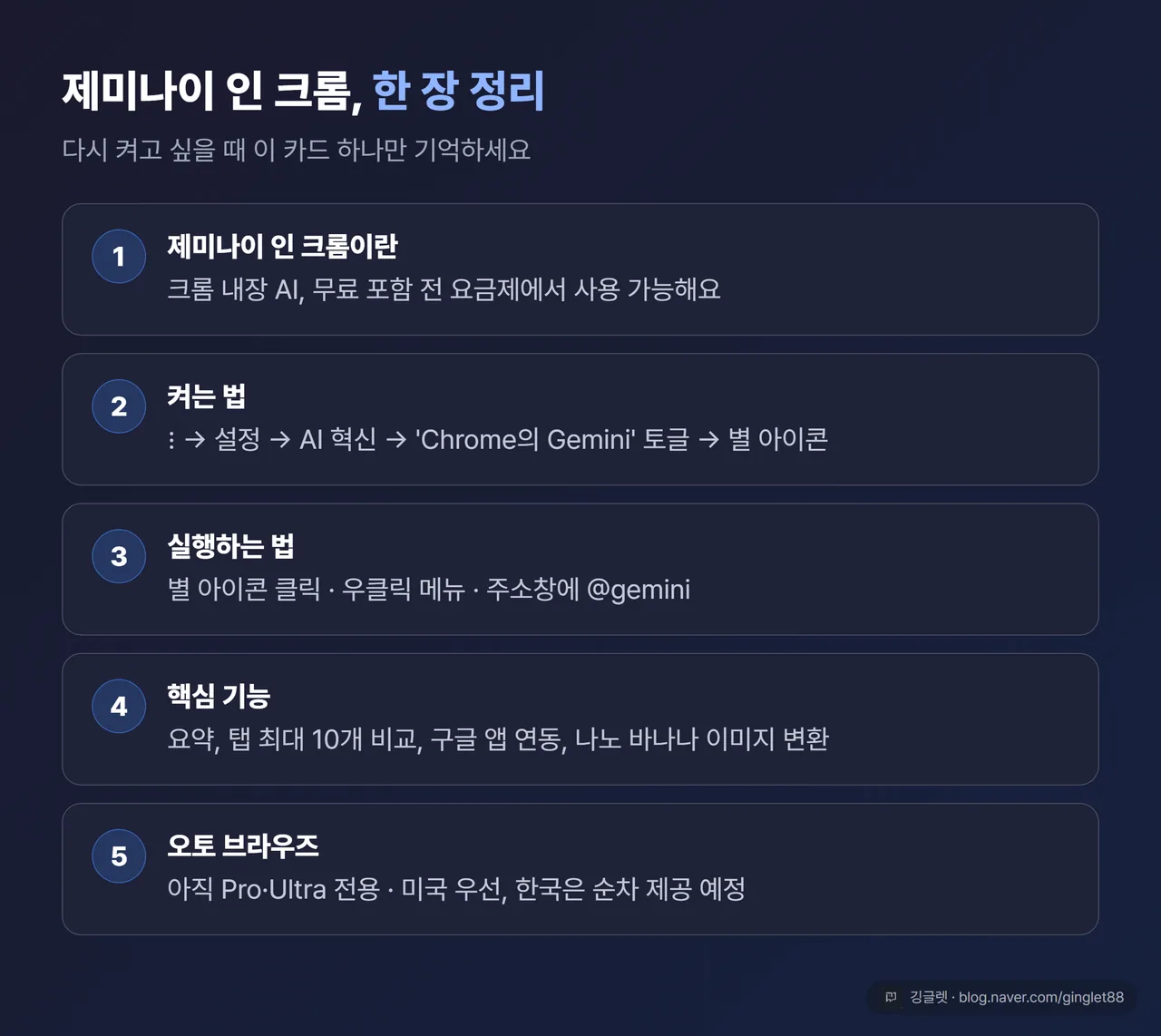 글 전체 한 장 정리표 — (1) 제미나이 인 크롬 = 크롬 내장 AI, 무료 포함 전 요금제 사용 가능 (2) 켜는 법: ⋮ → 설정 → AI 혁신 → Chrome의 Gemini 토글 → 별 아이콘 (3) 실행: 별 아이콘·우클릭·@gemini (4) 기능: 요약/탭 10개 비교/구글 앱/나노 바나나 (5) 오토 브라우즈는 순차 제공 중. 저장용 요약 카드