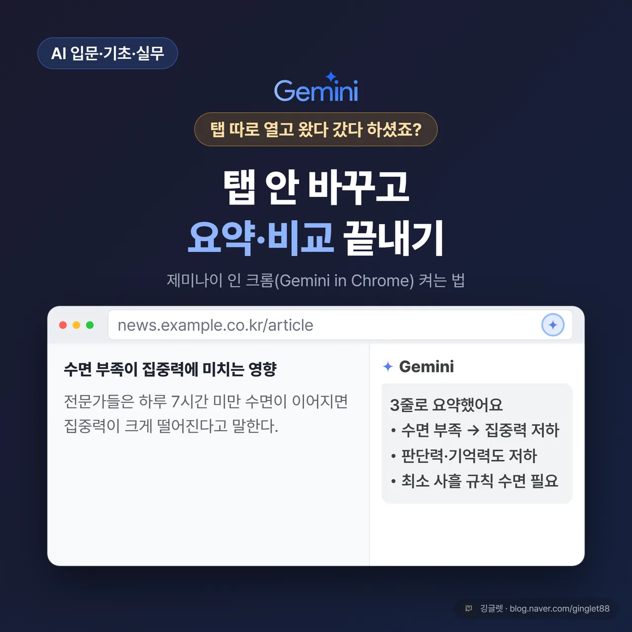 제미나이 인 크롬 사용법 썸네일 — ‘탭 따로 열고 왔다 갔다 하셨죠?’ 훅 문구와 ‘탭 안 바꾸고 요약·비교 끝내기’ 헤드라인, 크롬 브라우저 목업(왼쪽 뉴스 기사 제목·본문 첫 줄, 오른쪽 제미나이 사이드 패널의 실제 3줄 요약 결과). 주소창 오른쪽에 별 모양 ‘제미나이에게 물어보기’ 아이콘이 켜져 있음