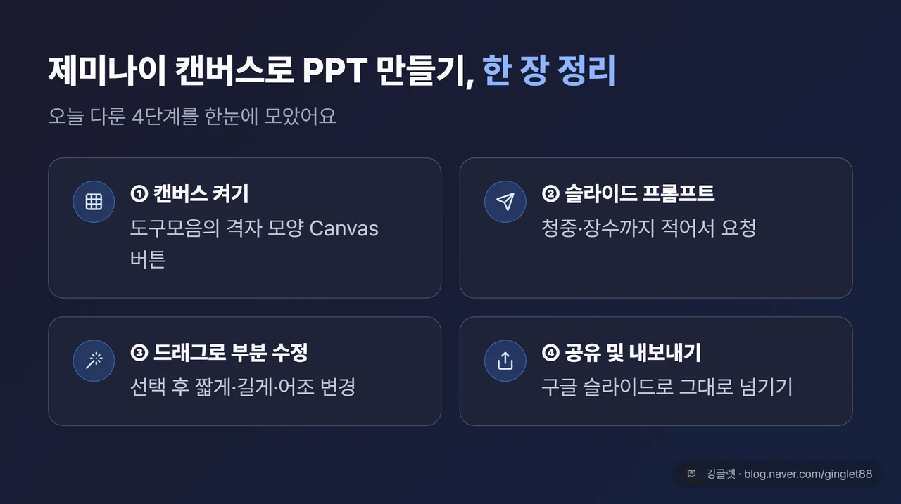 제미나이 캔버스로 PPT 만들기 4단계 전체 요약 정리표 - ①캔버스 켜기(도구모음 Canvas) ②슬라이드 프롬프트(“~슬라이드로 만들어줘”+청중·장수) ③드래그로 부분 수정 ④공유 및 내보내기→구글 슬라이드