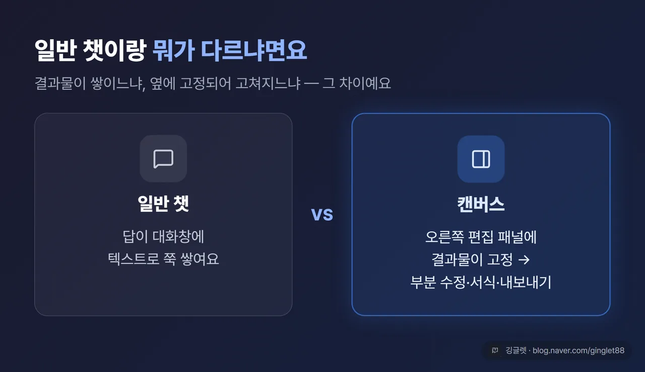 “일반 챗(답이 대화창에 텍스트로 쭉 쌓임)” vs “캔버스(오른쪽 편집 패널에 결과물 고정 → 부분 수정·서식·내보내기)” 2단 비교 카드