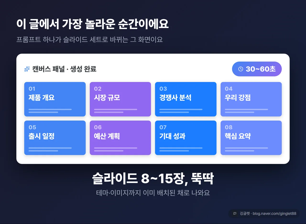 30~60초 만에 완성돼 캔버스 패널에 뜬 슬라이드 8~15장 결과 화면 (테마·이미지가 이미 배치된 장표 썸네일이 격자로 나열) 히어로 컷
