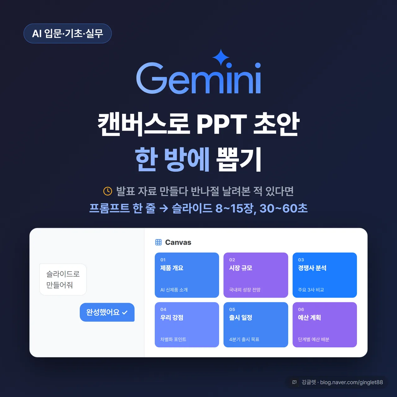 썸네일 - 짙은 네이비 배경에 큰 흰 글씨 “제미나이 캔버스로 PPT 초안 한 방에”, “발표 자료 만들다 반나절 날려본 적 있다면 → 프롬프트 한 줄로 슬라이드 8~15장, 30~60초” 훅 문구, 하단에 화면 좌우 분할 목업(왼쪽 채팅·오른쪽 캔버스 패널에 제품개요·시장규모·경쟁사분석 등 실제 슬라이드 제목 6장), 우하단 깅글렛 워터마크