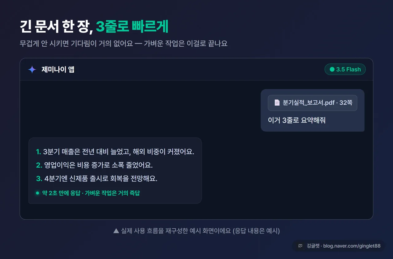 제미나이 앱에서 3.5 플래시로 긴 문서를 요약하는 화면 스크린샷, 빠른 응답 강조