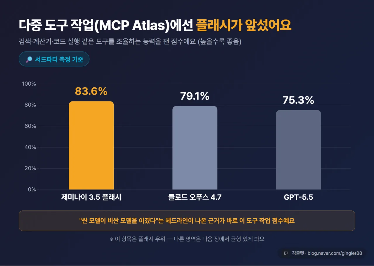 데이터 차트 - MCP Atlas(다중 도구) 점수 막대. 플래시 83.6% / 오푸스 4.7 79.1% / GPT-5.5 75.3%. “서드파티 측정 기준” 캡션