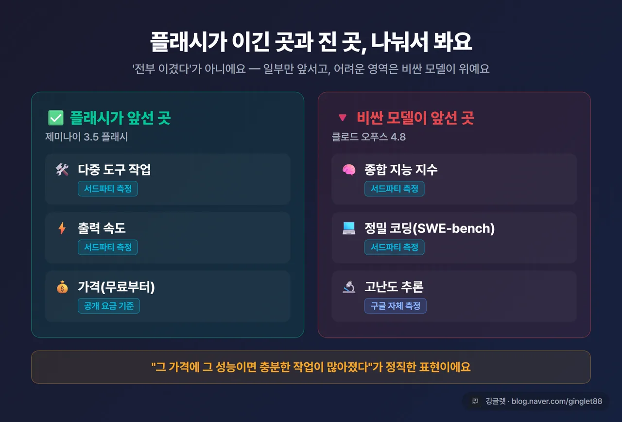 인포그래픽 - 플래시가 ‘이긴 항목’(도구 사용·속도·가격) vs ‘진 항목’(종합 지능·정밀 코딩·고난도 추론) 양면 비교. 각 칸에 측정 주체(구글 자체/서드파티) 라벨 표기