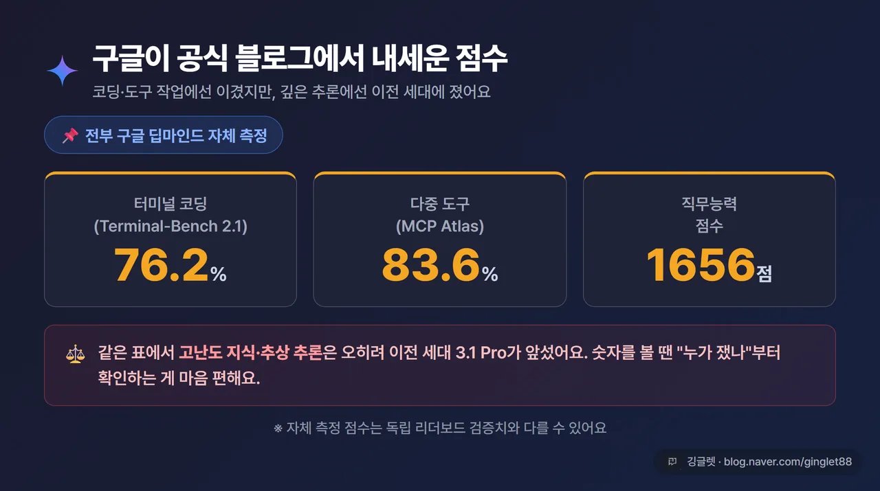 구글 공식 발표 핵심 점수(Terminal-Bench 76.2% / MCP Atlas 83.6% / 직무능력 1656)를 ‘구글 자체 측정’ 라벨과 함께 보여주는 카드