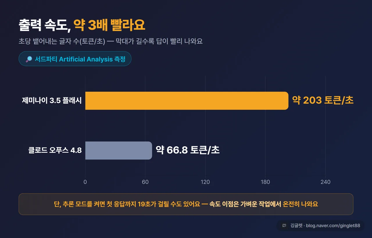데이터 차트 - 출력 속도 막대. 플래시 약 203토큰/초 vs 오푸스 4.8 약 66.8토큰/초. “서드파티 Artificial Analysis 측정” 캡션