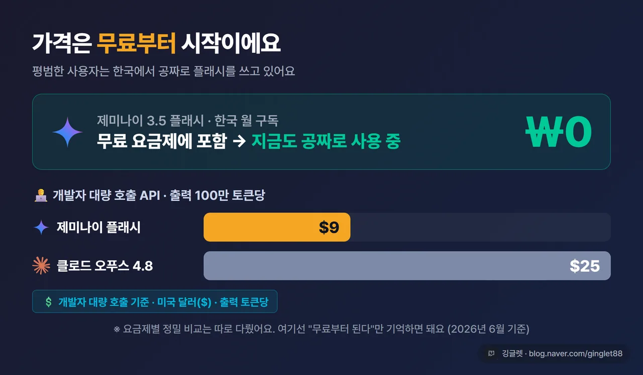 가격 카드 - 플래시 무료(₩0)부터 시작 강조 + API 출력 단가 비교(플래시 $9 vs 오푸스 4.8 $25, “개발자 대량 호출 기준 달러” 라벨)