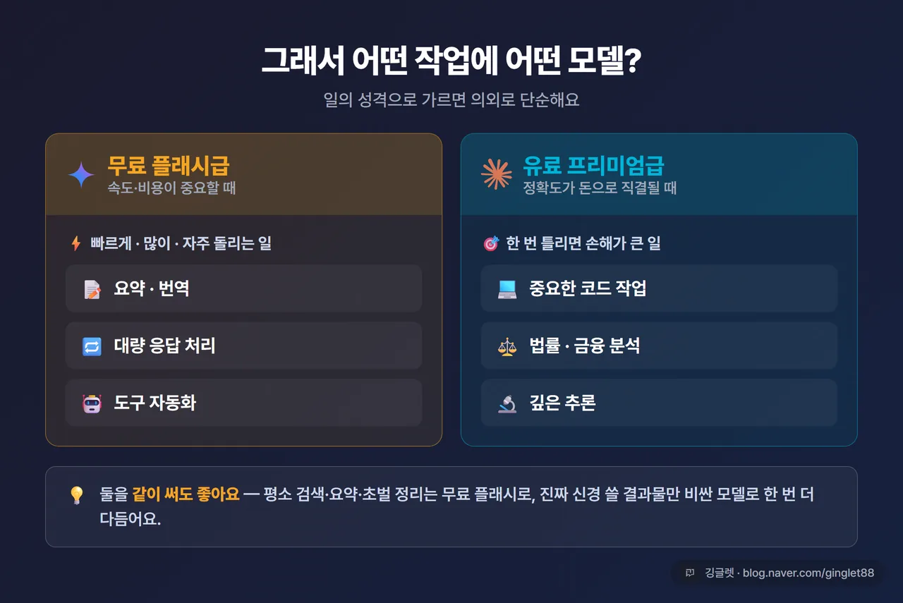 인포그래픽 - ‘어떤 작업에 어떤 모델’ 선택 매트릭스. 가로축: 작업 종류(요약/번역/대량처리 ↔ 정밀코딩/법률·금융/고난도분석), 세로축: 추천 모델(무료 플래시급 ↔ 유료 프리미엄급)