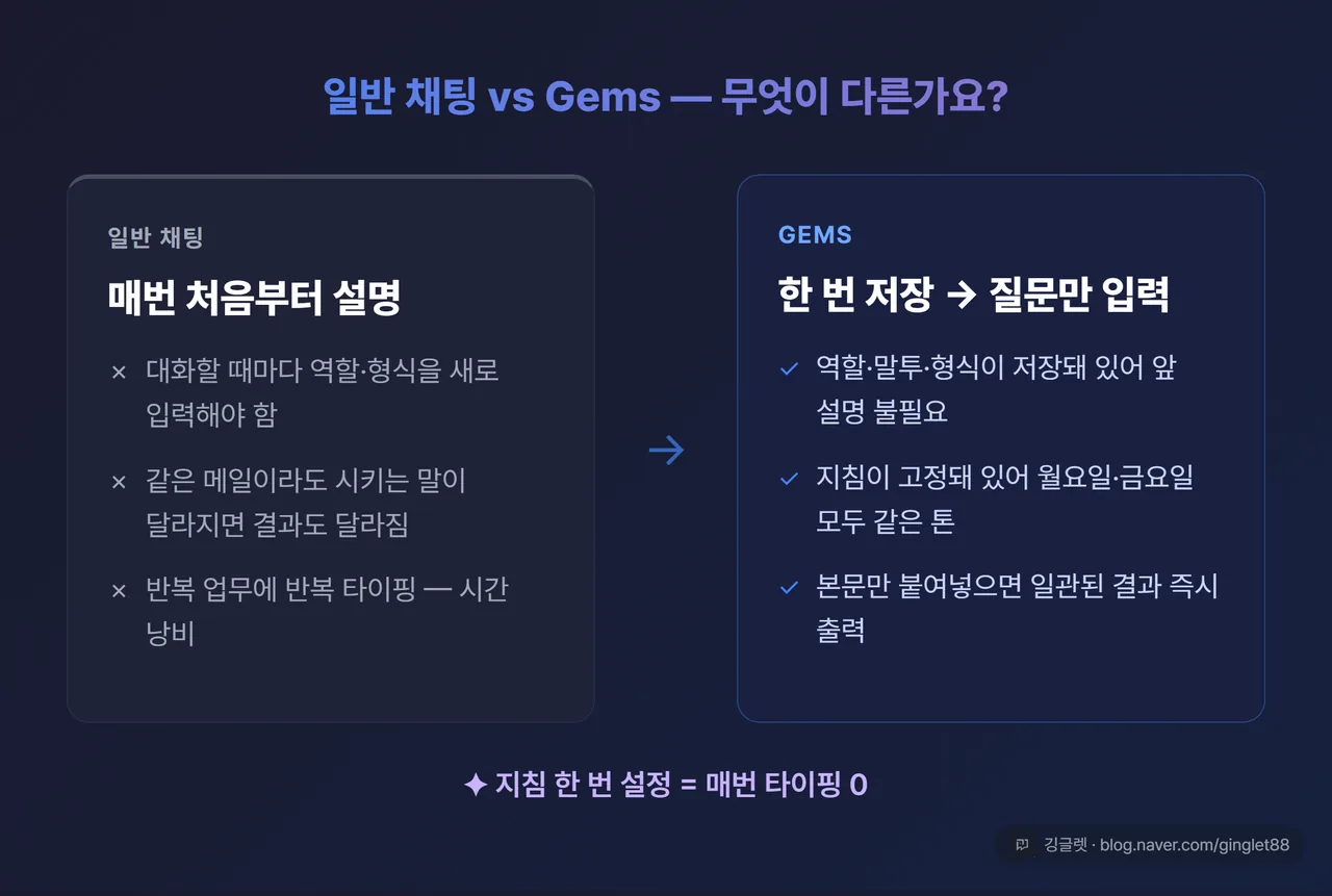 일반 채팅 vs Gems 비교 인포그래픽