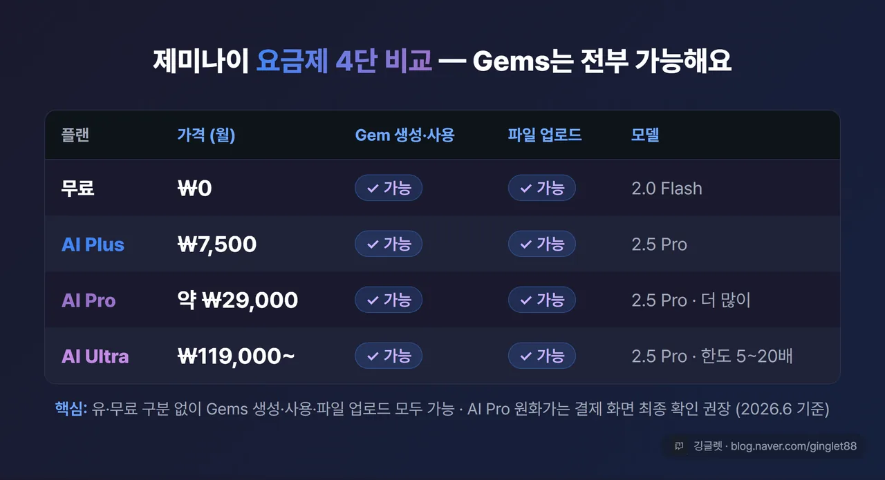 제미나이 요금제 4단 비교표