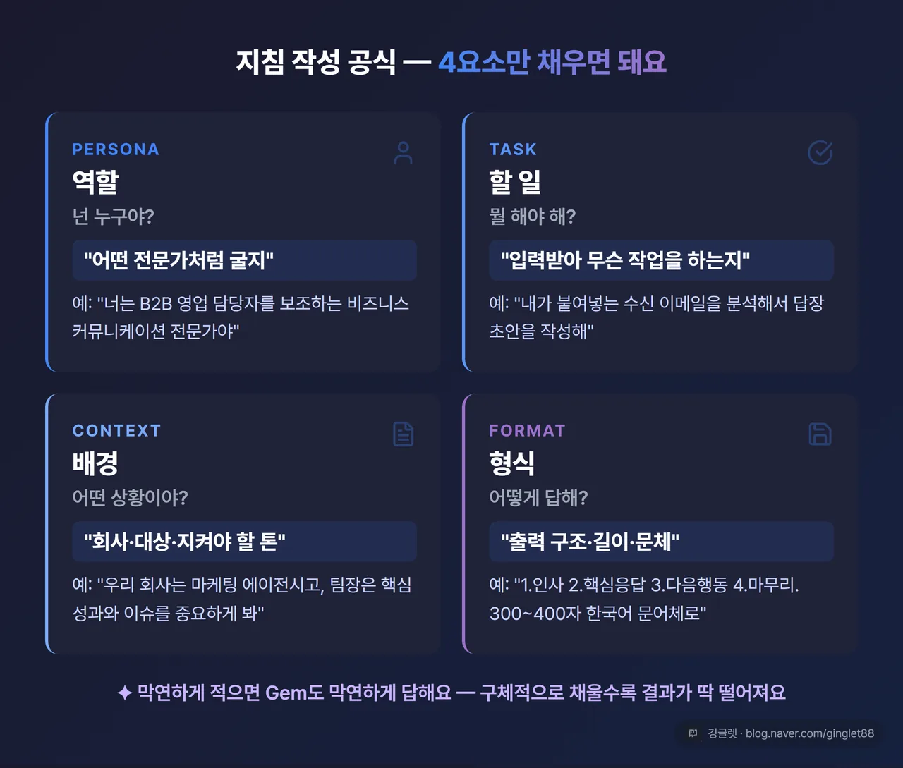 지침 작성 공식 4요소 다이어그램