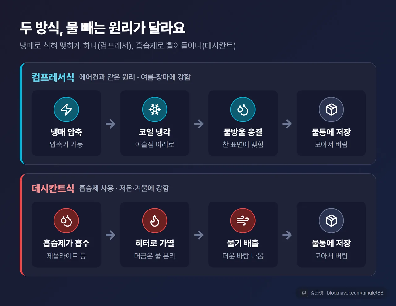 컴프레서와 데시칸트 작동 원리 흐름도