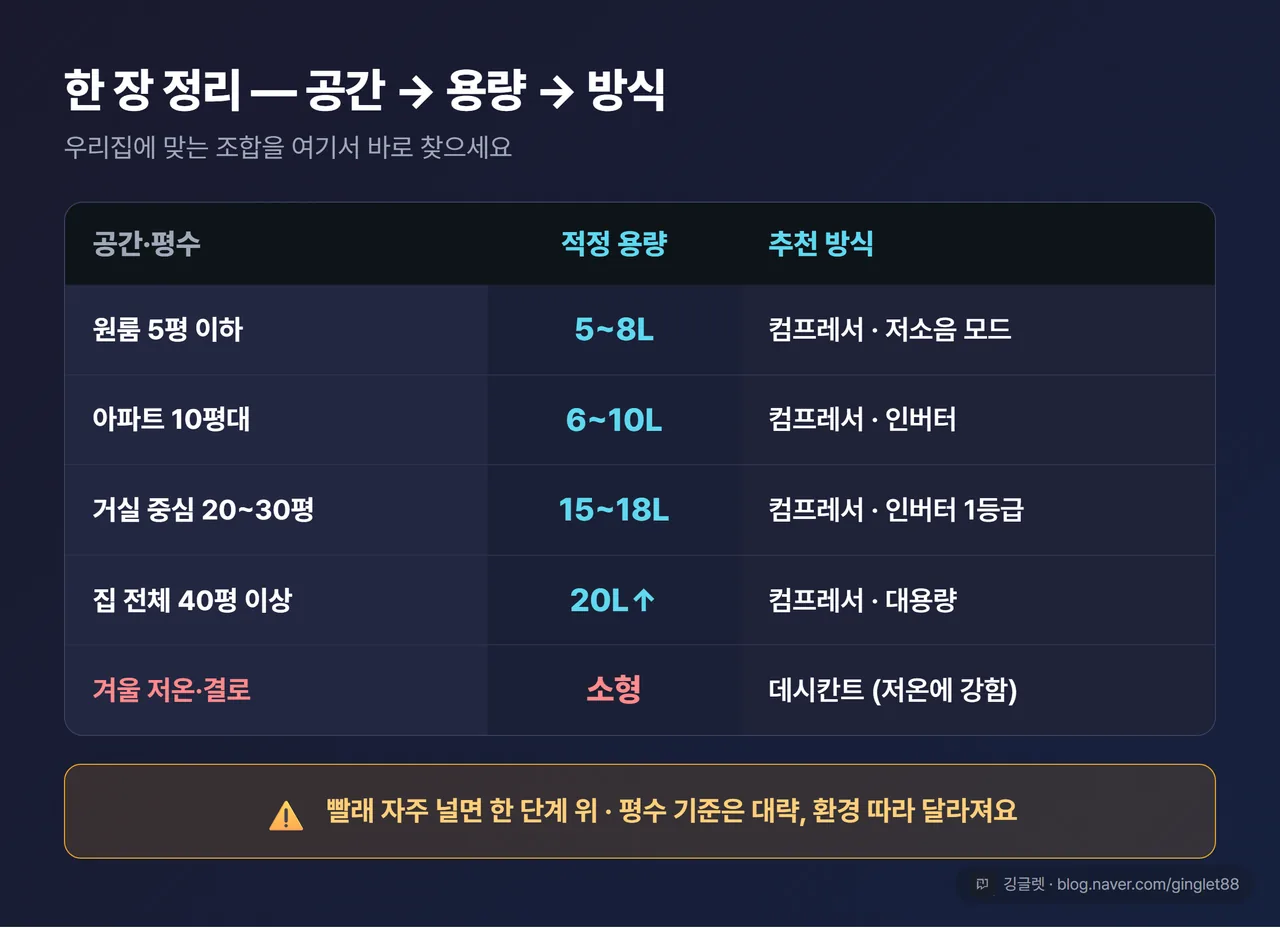공간·평수별 적정 용량과 추천 방식 최종 정리표