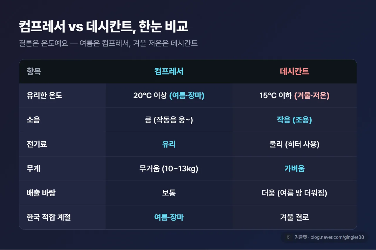 컴프레서 vs 데시칸트 2축 비교표