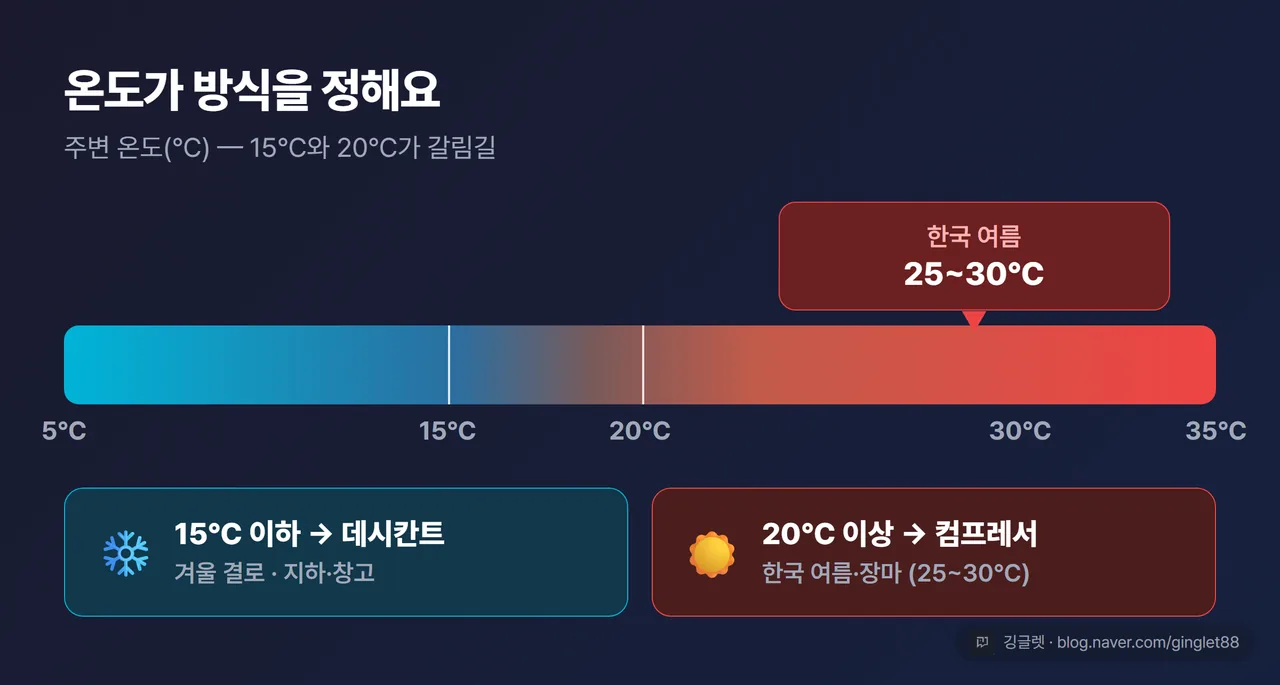온도 임계선 다이어그램 - 15℃·20℃ 경계와 한국 여름 구간
