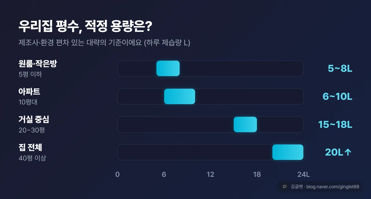 평수별 적정 제습기 용량 막대 가이드