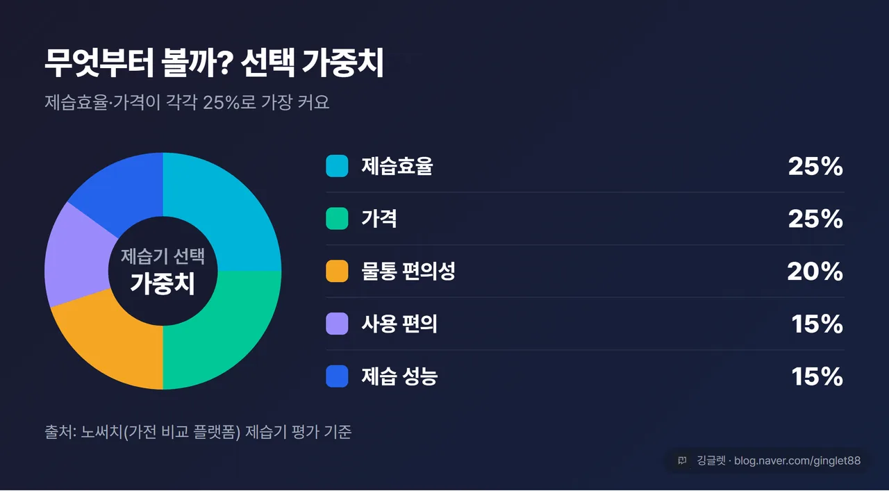 노써치 제습기 선택 가중치 도넛 차트