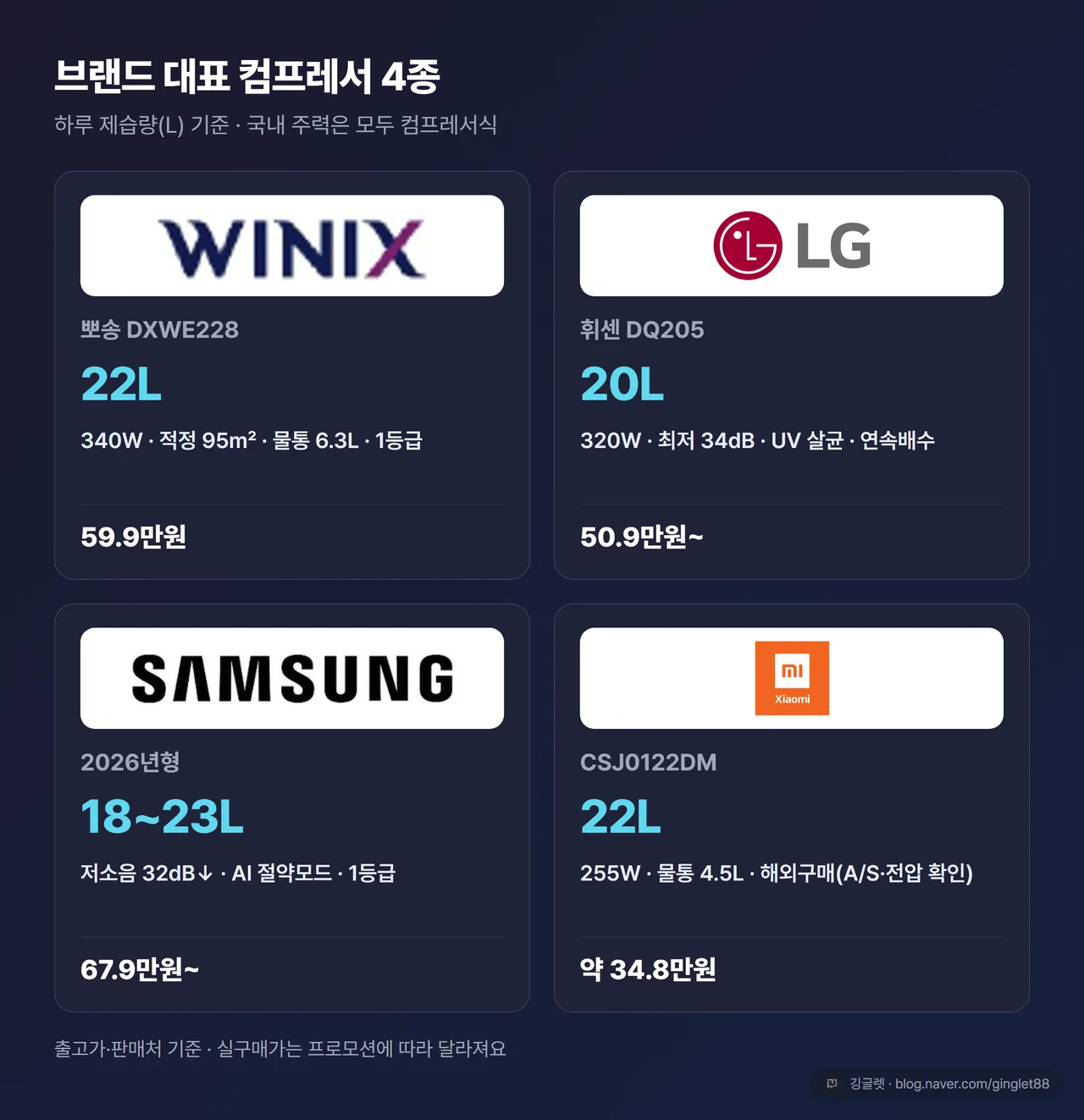 브랜드 대표 컴프레서 제습기 스펙 카드 4종