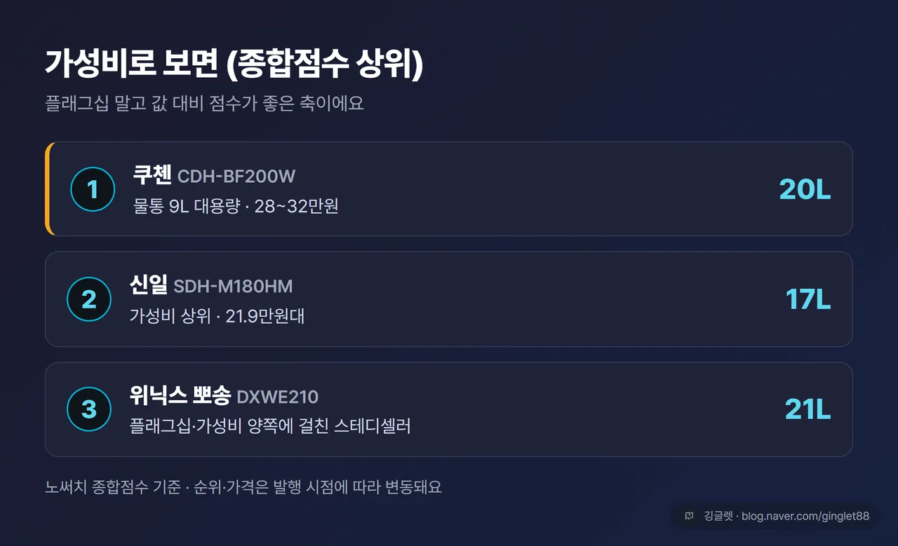 노써치 종합점수 상위 가성비 제습기