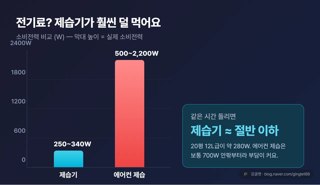제습기와 에어컨 제습 소비전력 비교