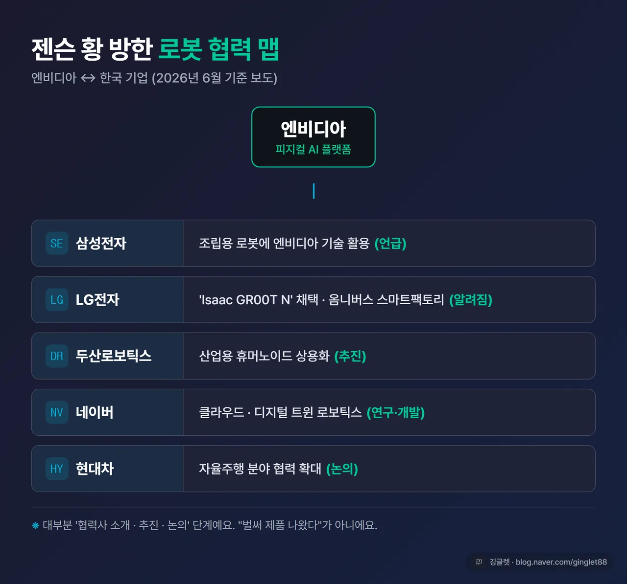 인포그래픽 - 젠슨황 방한 로봇 협력 맵: 삼성·LG·두산로보틱스·네이버·현대차