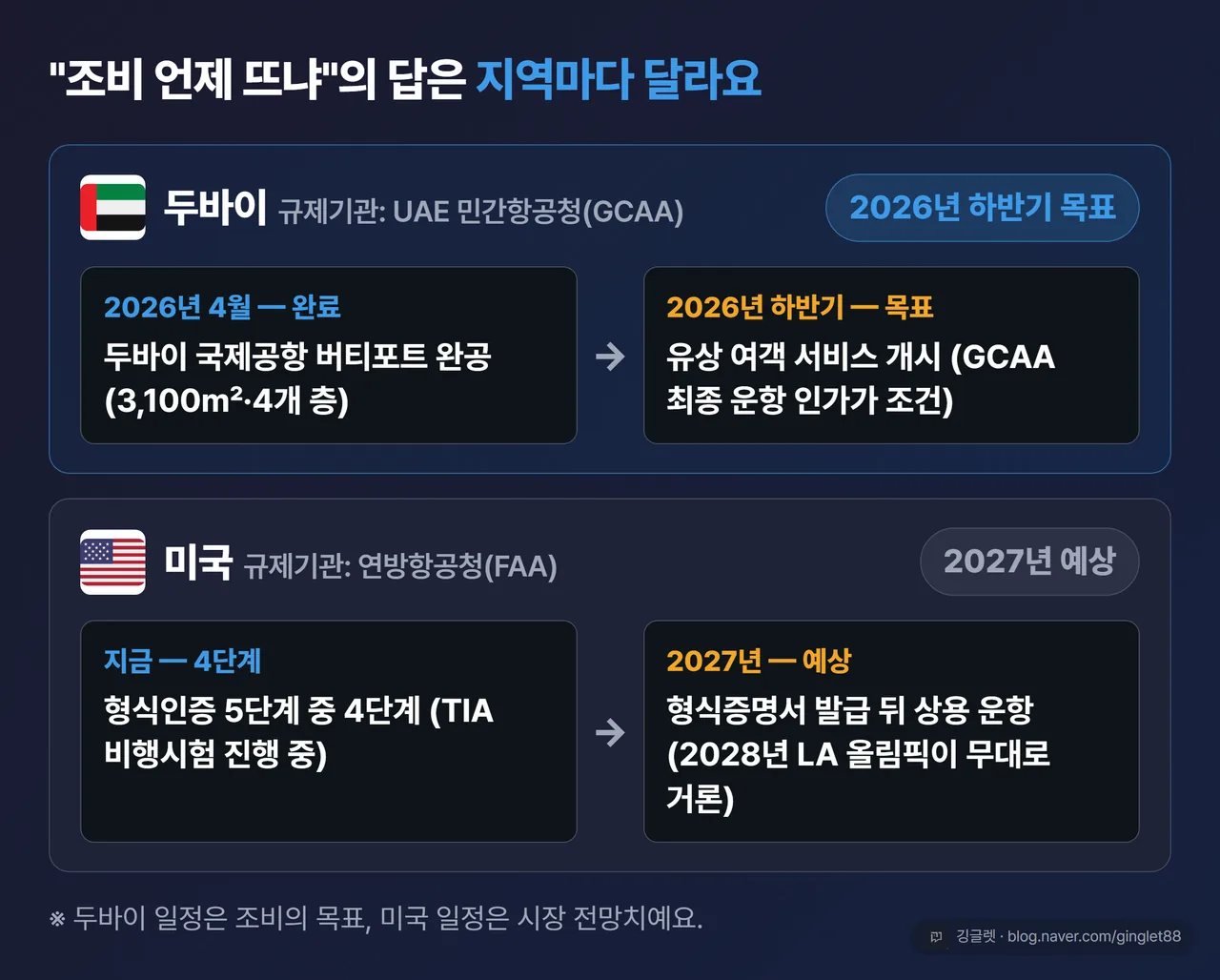 조비 서비스 개시 2트랙 타임라인 — 두바이 GCAA 2026년 하반기 목표, 미국 FAA 인증 5단계 중 4단계로 2027년 예상