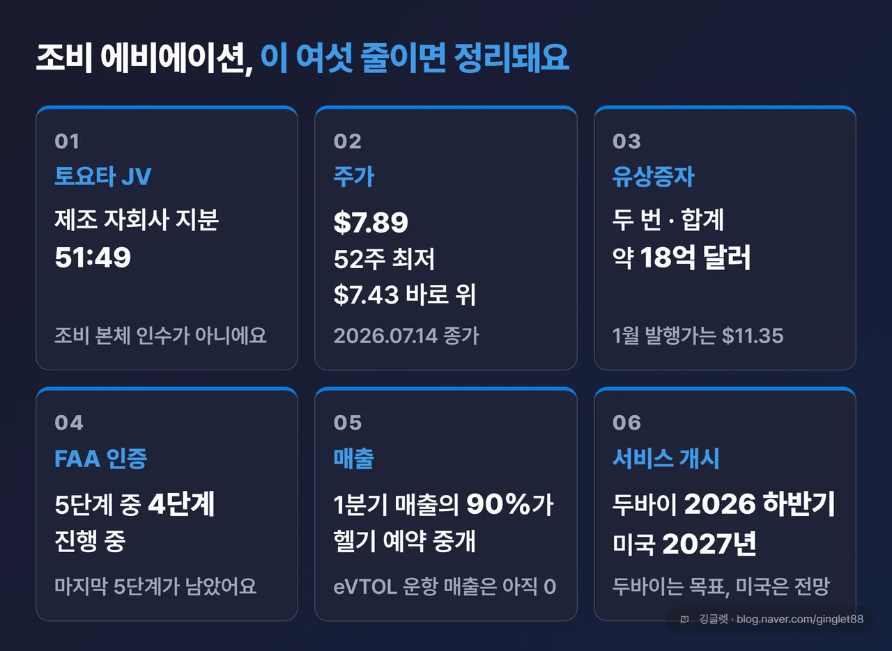 조비 에비에이션 핵심 6가지 한 장 정리 — 토요타 JV 51대49, 주가 7.89달러, 유상증자 약 18억 달러, FAA 5단계 중 4단계, 매출 90%가 헬기 중개, 두바이 2026 하반기·미국 2027