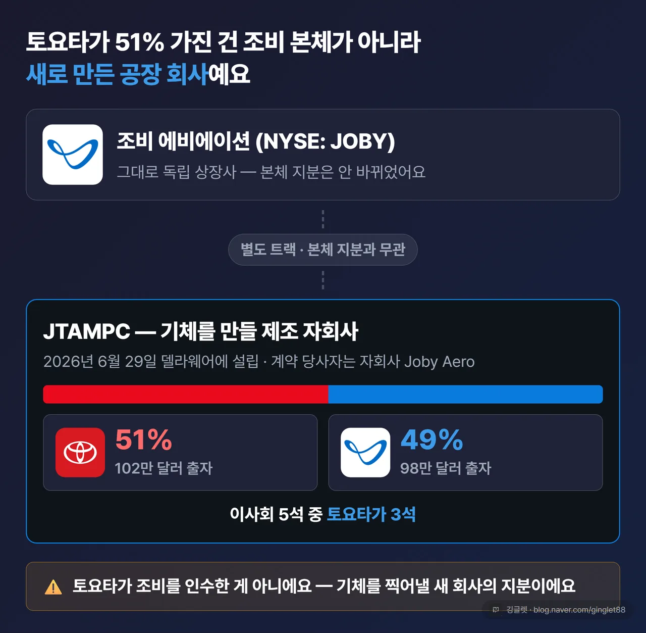 토요타가 51% 가진 건 조비 본체가 아니라 새로 만든 제조 자회사 JTAMPC — 토요타 51 대 조비 49, 이사회 5석 중 3석