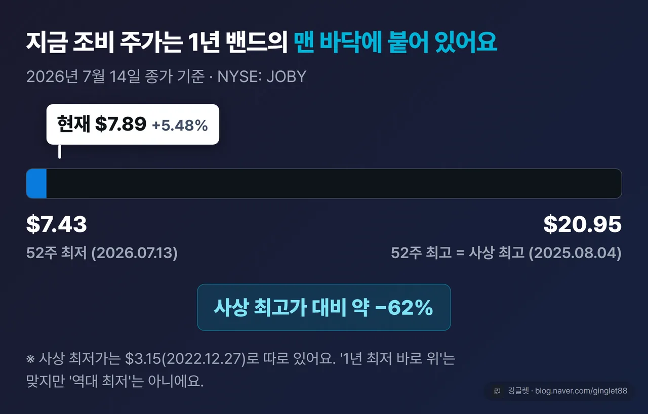조비 에비에이션 52주 밴드 게이지 — 최저 7.43달러, 현재 7.89달러, 최고 20.95달러, 사상 최고가 대비 약 -62%