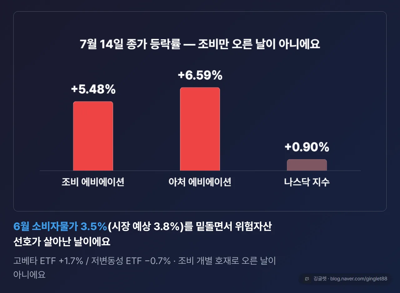 7월 14일 종가 등락률 비교 — 조비 +5.48%, 아처 +6.59%, 나스닥 +0.9%로 조비만 오른 날이 아님