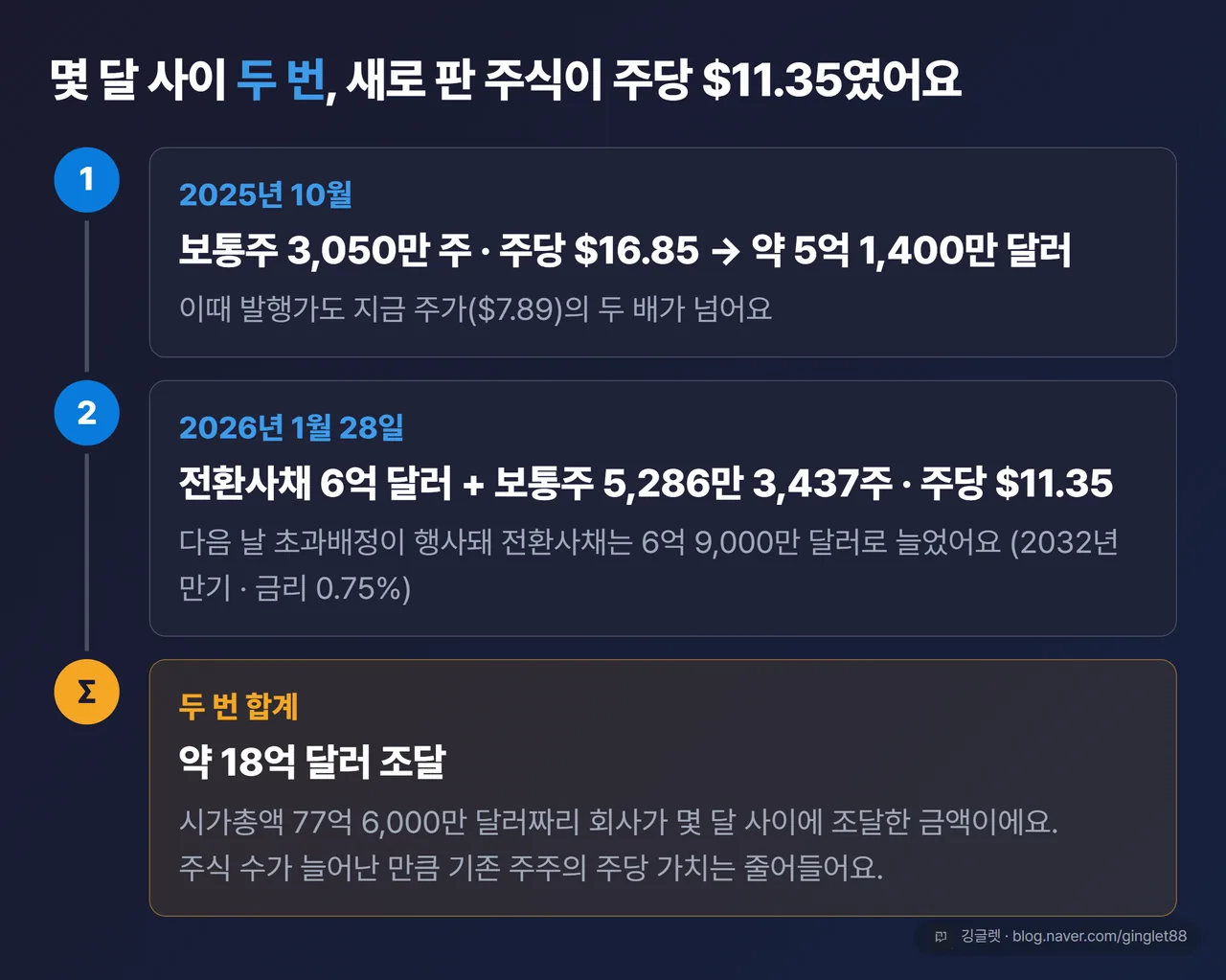 조비 유상증자 타임라인 — 2025년 10월 약 5억 1,400만 달러, 2026년 1월 전환사채 6억 9,000만 달러와 보통주 주당 11.35달러, 합계 약 18억 달러