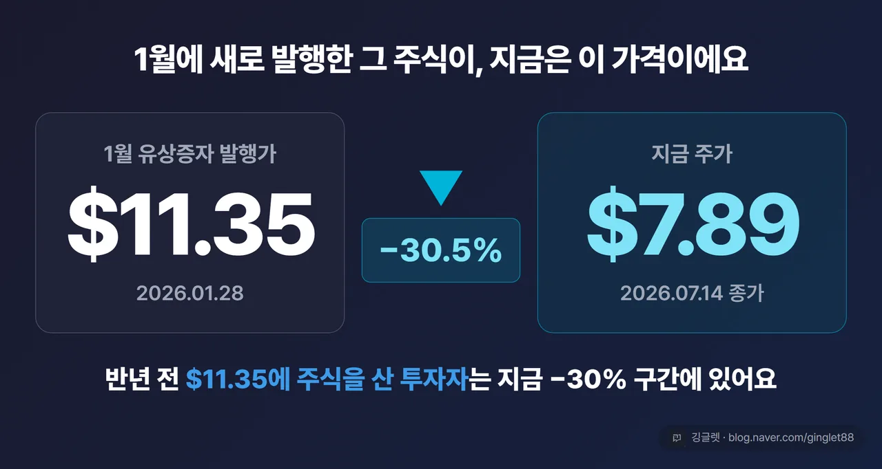 1월 유상증자 발행가 11.35달러 대비 현재 주가 7.89달러 — 30.5% 낮은 가격