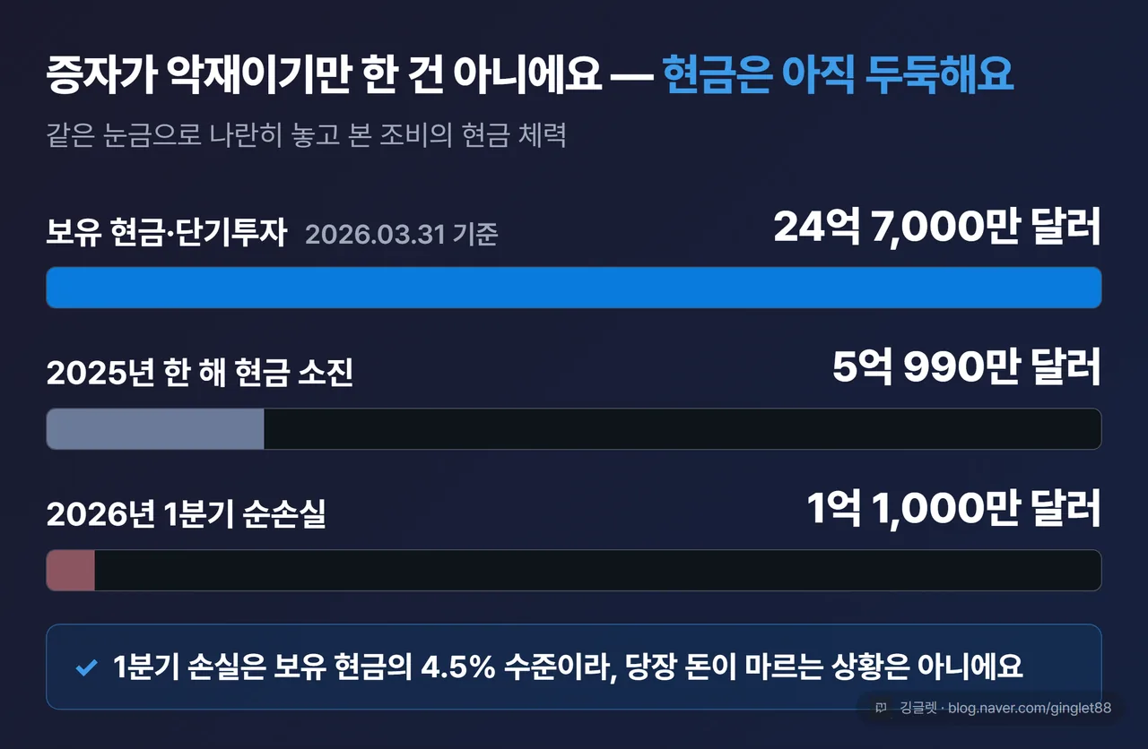 조비 현금 체력 비교 — 보유 현금·단기투자 24억 7,000만 달러, 2025년 현금 소진 5억 990만 달러, 1분기 순손실 1억 1,000만 달러