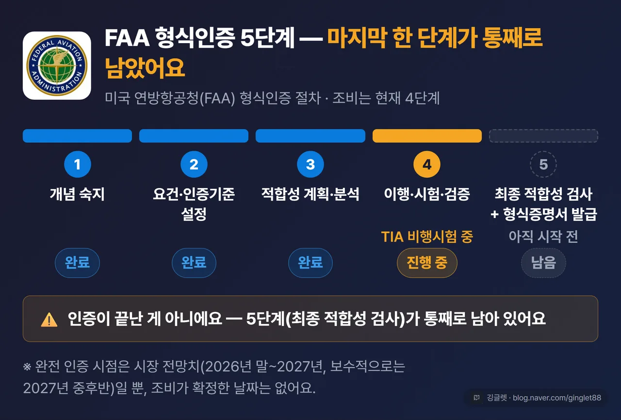 FAA 형식인증 5단계 진행바 — 1~3단계 완료, 4단계 TIA 비행시험 진행 중, 5단계 최종 적합성 검사와 형식증명서 발급은 아직 남음