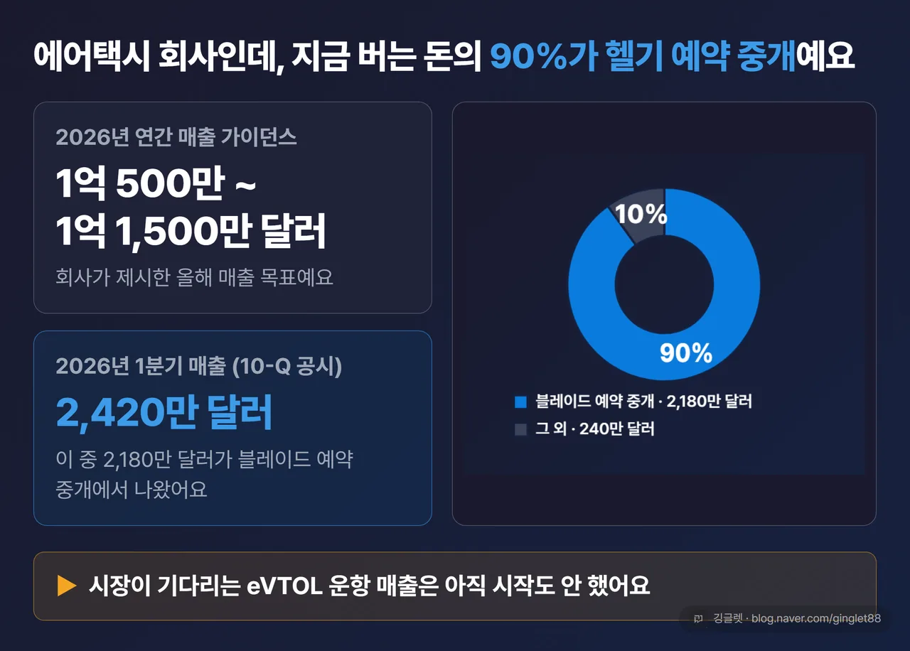 조비 매출 구성 — 2026년 가이던스 1억 500만~1억 1,500만 달러, 1분기 매출 2,420만 달러 중 90%인 2,180만 달러가 블레이드 헬기 예약 중개
