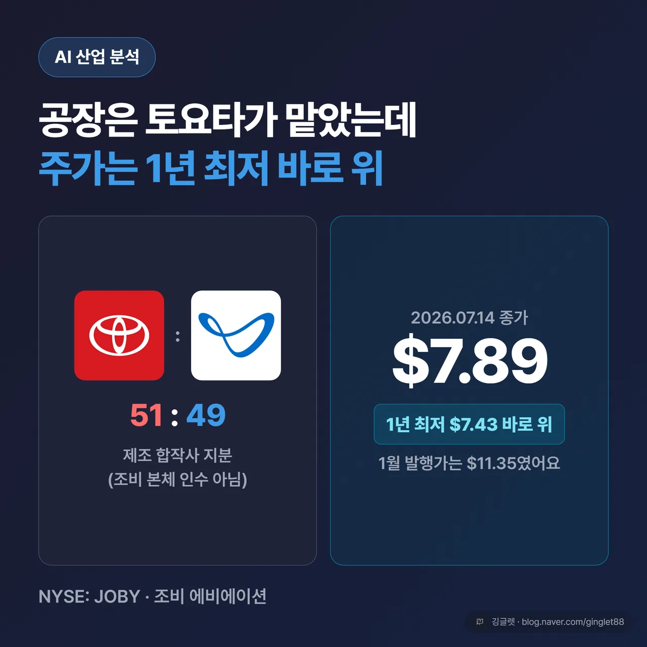공장은 토요타가 맡았는데 주가는 1년 최저 바로 위 — 제조 합작사 토요타 51 대 조비 49, 조비 에비에이션 주가 7.89달러
