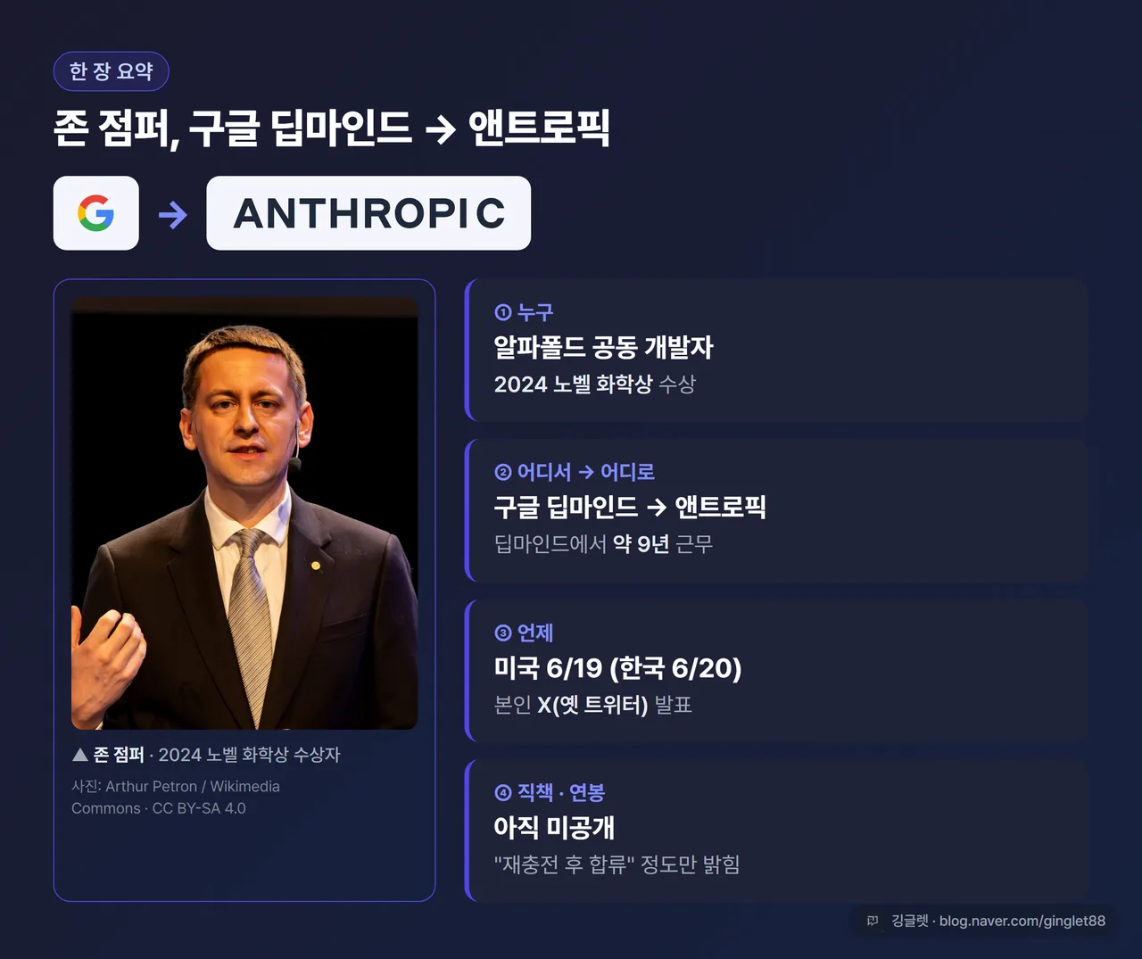 인포그래픽 - “존 점퍼, 구글 딥마인드 → 앤트로픽” 한 장 요약 카드. ① 누구: 알파폴드 공동 개발·2024 노벨 화학상 ② 어디서 어디로: 구글 딥마인드(약 9년) → 앤트로픽 ③ 언제: 미국 6/19(한국 6/20) 본인 X 발표 ④ 직책·연봉: 미공개