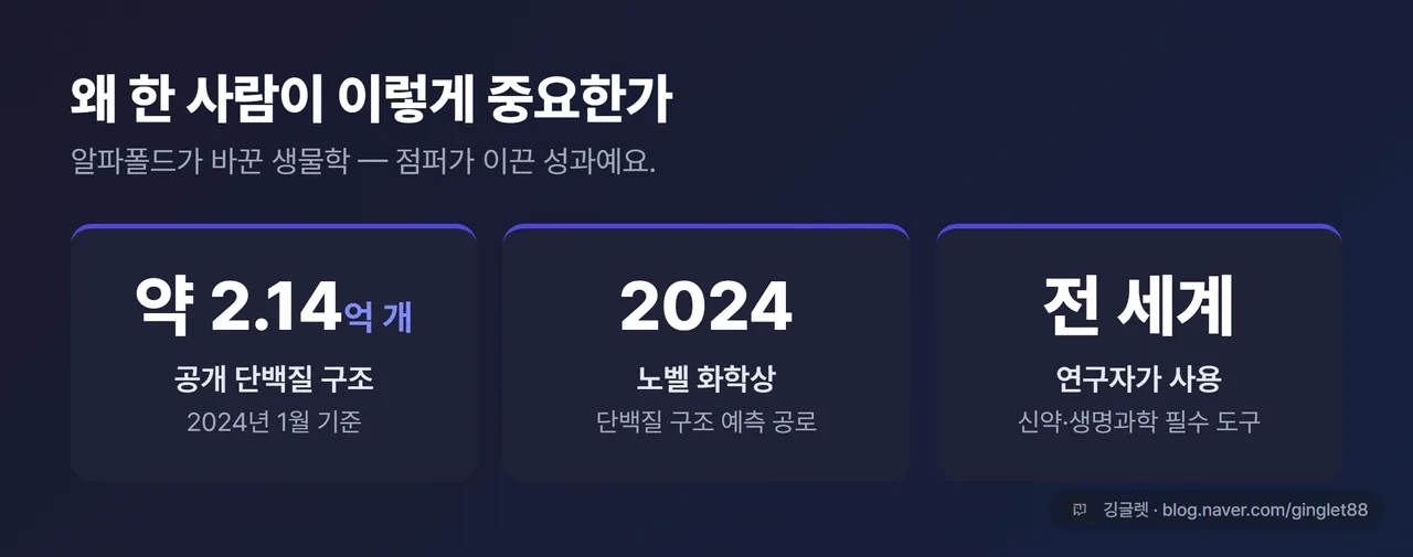 인포그래픽 - “왜 한 사람이 이렇게 중요한가” 비교 카드. 알파폴드 공개 단백질 구조 약 2억 1,400만 개 / 2024년 노벨 화학상 / 전 세계 다수 과학자가 사용