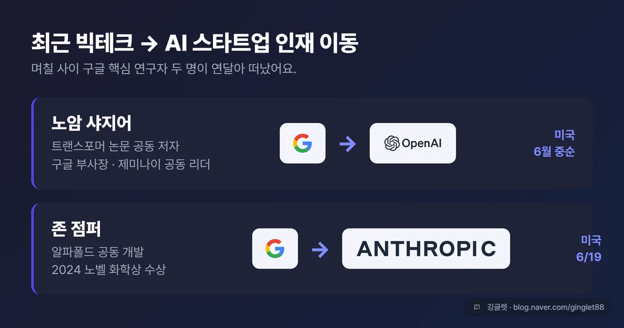 타임라인 카드 - “최근 빅테크 → AI 스타트업 인재 이동” ① 노암 샤지어: 구글 → 오픈AI (트랜스포머 저자, 미국 6월 중순) ② 존 점퍼: 구글 → 앤트로픽 (노벨상·알파폴드, 미국 6/19). 화살표로 이동 방향 표시