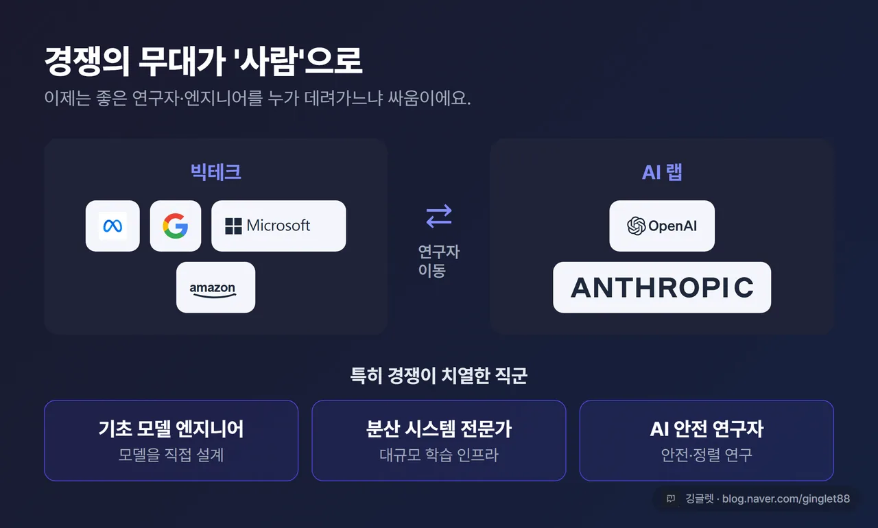 개념도 - “AI 인재 쟁탈전” 빅테크(메타·구글·MS·아마존)와 AI 랩(오픈AI·앤트로픽) 사이를 연구자가 화살표로 오가는 개념도. 경쟁 직군 3개(기초 모델 엔지니어·분산 시스템·AI 안전) 라벨