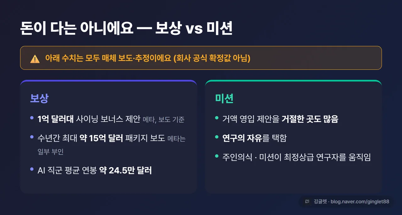 카드 - “보상 vs 미션” 좌측에 보상 키워드(1억 달러대 보너스·15억 달러 패키지, 보도 기준·메타 일부 부인), 우측에 미션 키워드(거액 거절·연구 자유·주인의식). 상단에 “모든 수치는 보도·추정” 라벨