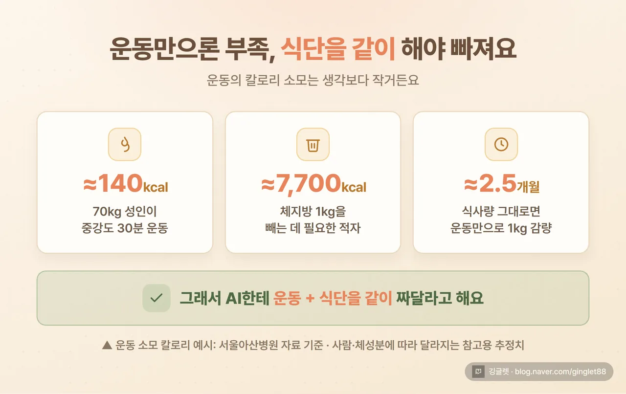 인포그래픽 - 운동만 vs 식단 병행 비교 (70kg 30분 운동 약 140kcal / 체지방 1kg ≈ 7,700kcal / 운동만으로 1kg에 약 2.5개월, “참고용 추정치” 표기)