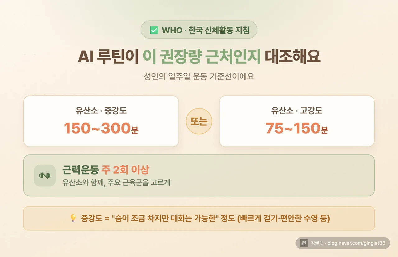인포그래픽 - WHO 주간 운동 권장량 카드 (유산소 중강도 150~300분 또는 고강도 75~150분 + 근력 주 2회 이상)